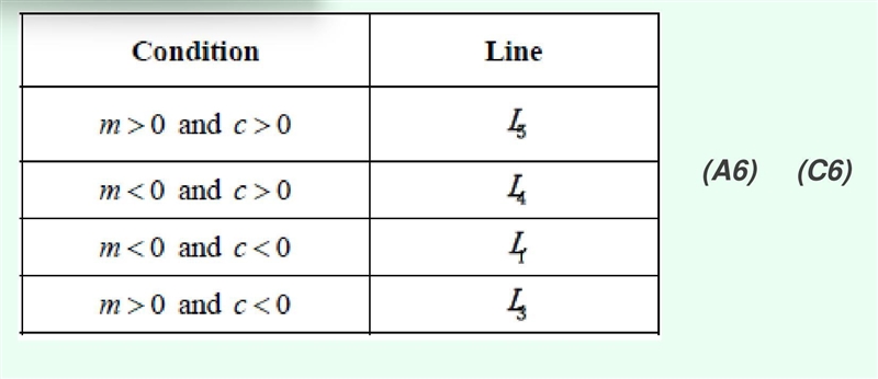 The following diagrams show six lines with equations of the form y =mx +c I have the-example-1