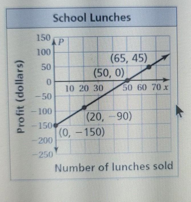 the graph shows that school's profit P for selling x lunches on one day.The school-example-1