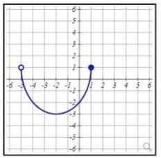 A) What is the domain and range of the graph? (Use the equations editor or explain-example-1