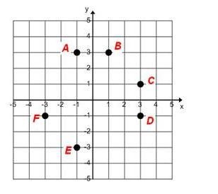 Which point is located at (3, -1)?A.point AB.point DC.point ED.point F-example-1