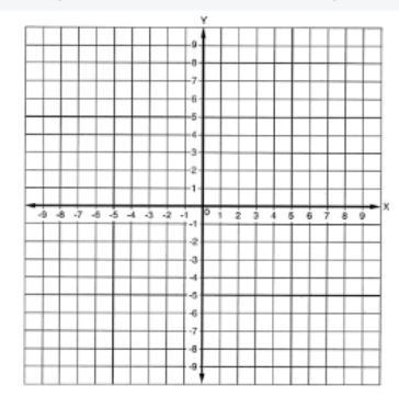 The following linear equation is in slope-intercept form. Graph the line on the coordinate-example-2