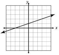 Is this graph a function or not a function?-example-1