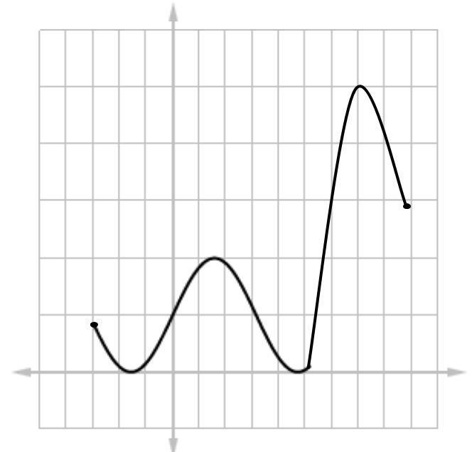 Scale the graph below and write down the absolute maximum value.-example-1