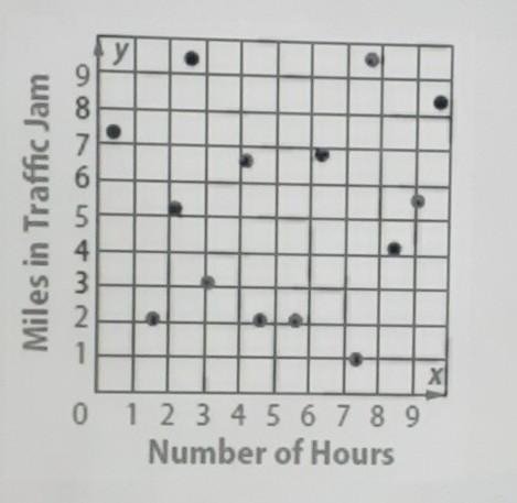 which best describes the set of data shown in the graph below? A. Positive Correlation-example-1