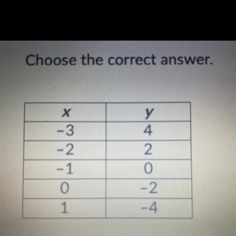 Find the range of the relation. O {-4, -3, -2, -1, 0, 1, 2, 4)} O {-4, -2,0, 2, 4)} O-example-1