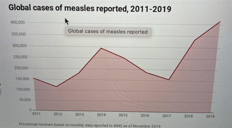 Refer to the graph By approximately what percentage (relative change) did measles-example-1