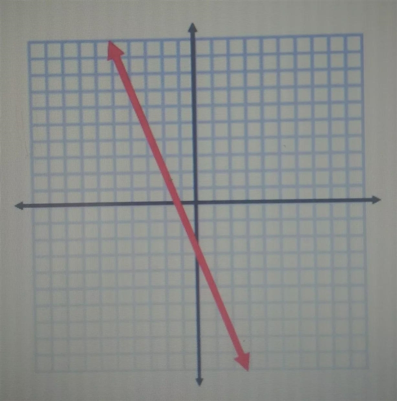 What is the average rate of change over the interval [-2,0]?Type the numerical value-example-1