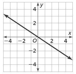 What is the slope in the given line?-example-1