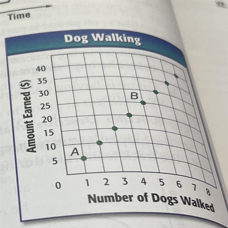 Value Time For Exercises 21-23, use the graph at the right. 21. Name the ordered pair-example-1