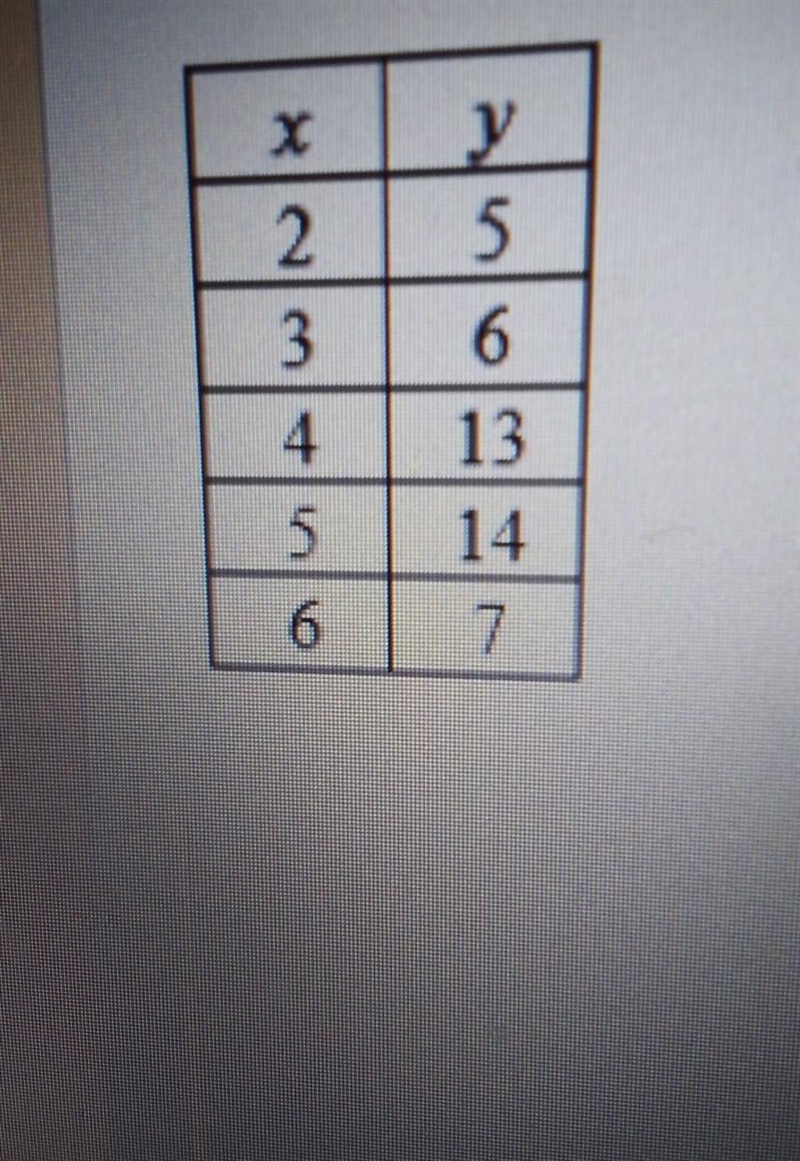 use technology to determine the equation of the line of best fit for the table of-example-1