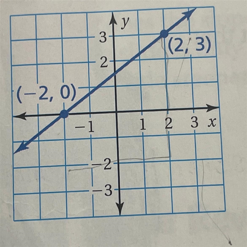 Use the slope formula to solve for the slope-example-1