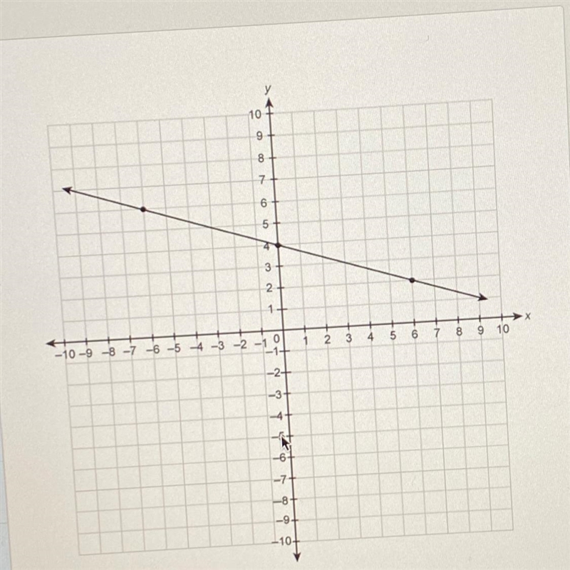 What is the slope of the line on the graph-example-1