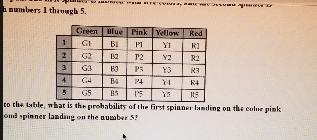 The table below shows possible outcomes when two spinners that are divided into equal-example-1