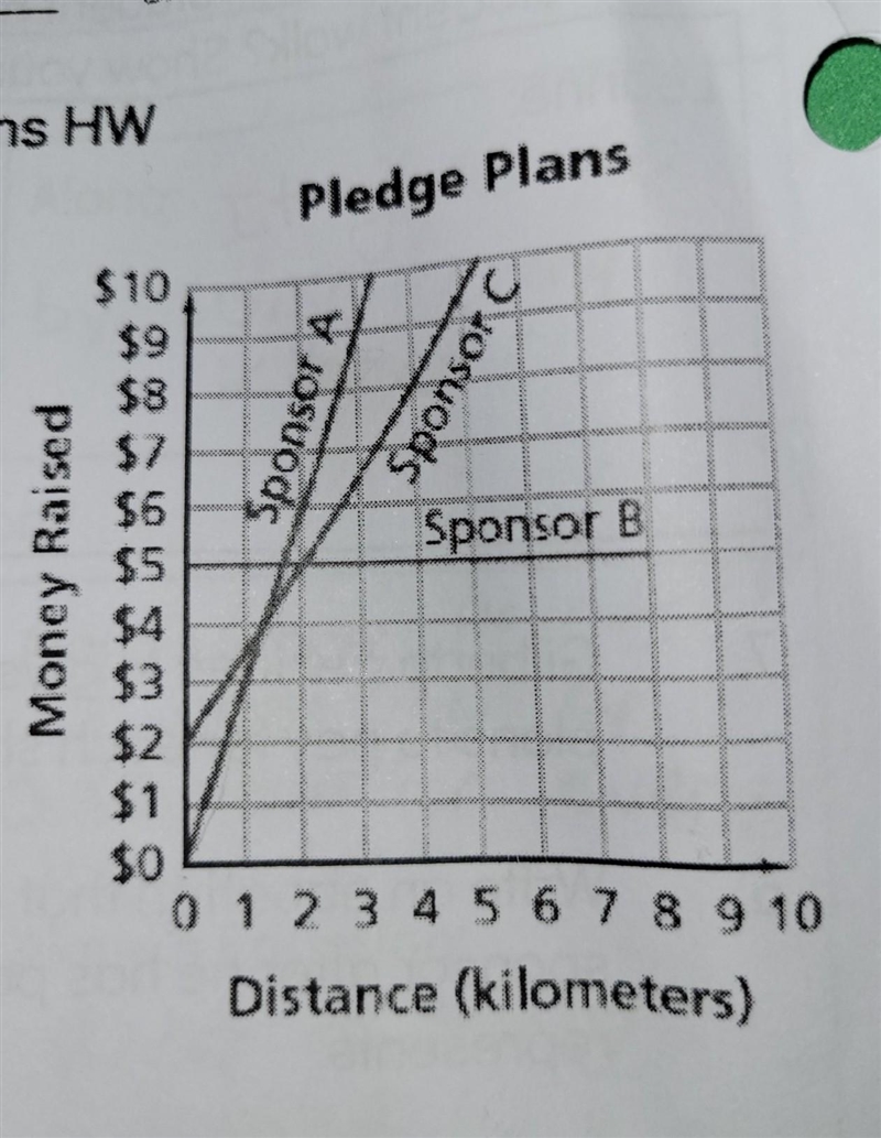 What does the point where the line crosses the y-axis mean for each sponsor?​-example-1