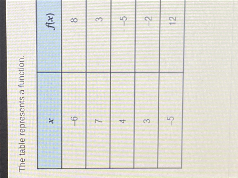 The table represents a funtion. which value is an output of the function? A) -6 B-example-1