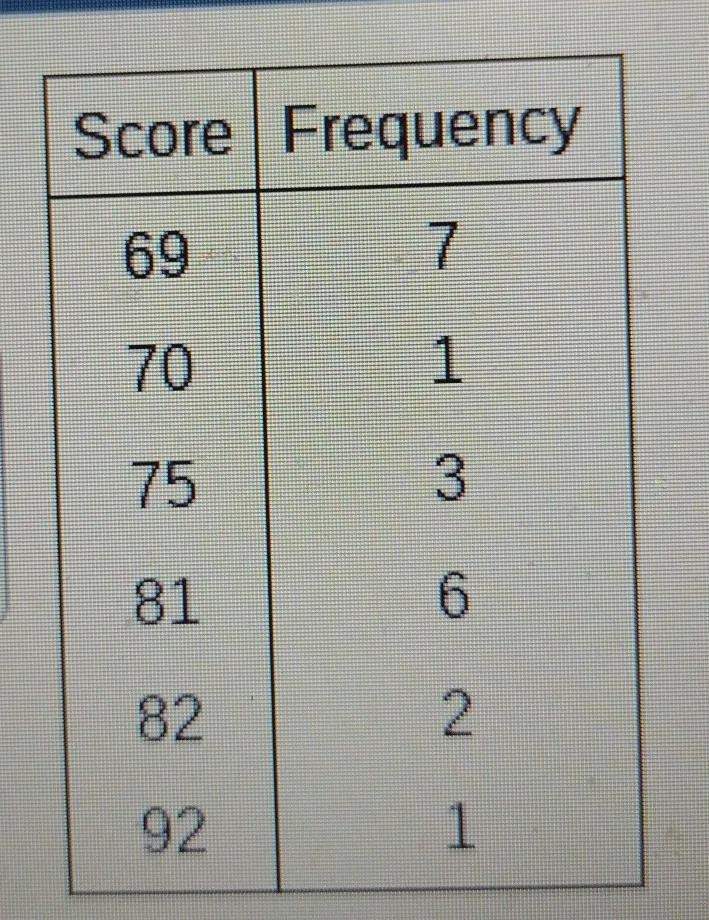 the table shows the scores of 20 people who took the paramedics licensing test. Find-example-1