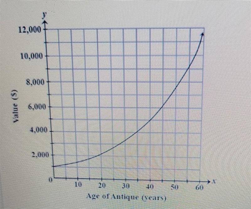 The value, in dollars, of an antique has increased exponentially over x years as shown-example-1