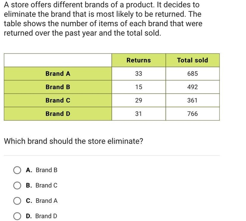 A store offers different brands of a product. It decides toeliminate the brand that-example-1