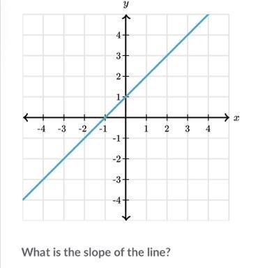 What’s the slope of the line-example-1