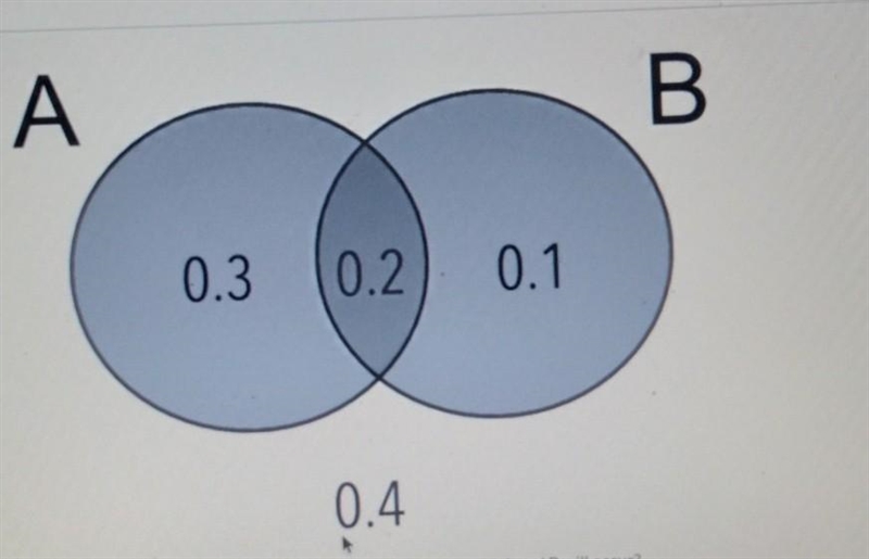 Given the Venn diagram below what is the probability that both event A and B will-example-1