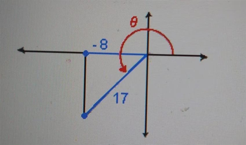 For the graph below what is the cos, tan, csc, sec, cot, sin.-example-1