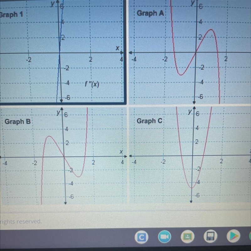 (calc!) graph one shows the second derivative f``(x) of a function. identify the graph-example-1