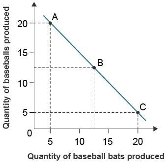 Study the graph again. If the company produces twenty bats, what is the maximum number-example-1