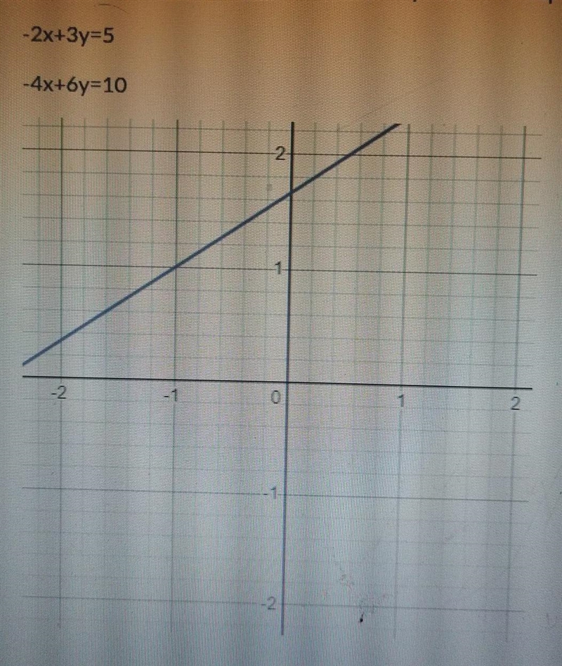 The linear system is graphed. Is it an independent or dependent system? -2x+3y=5 -4x-example-1