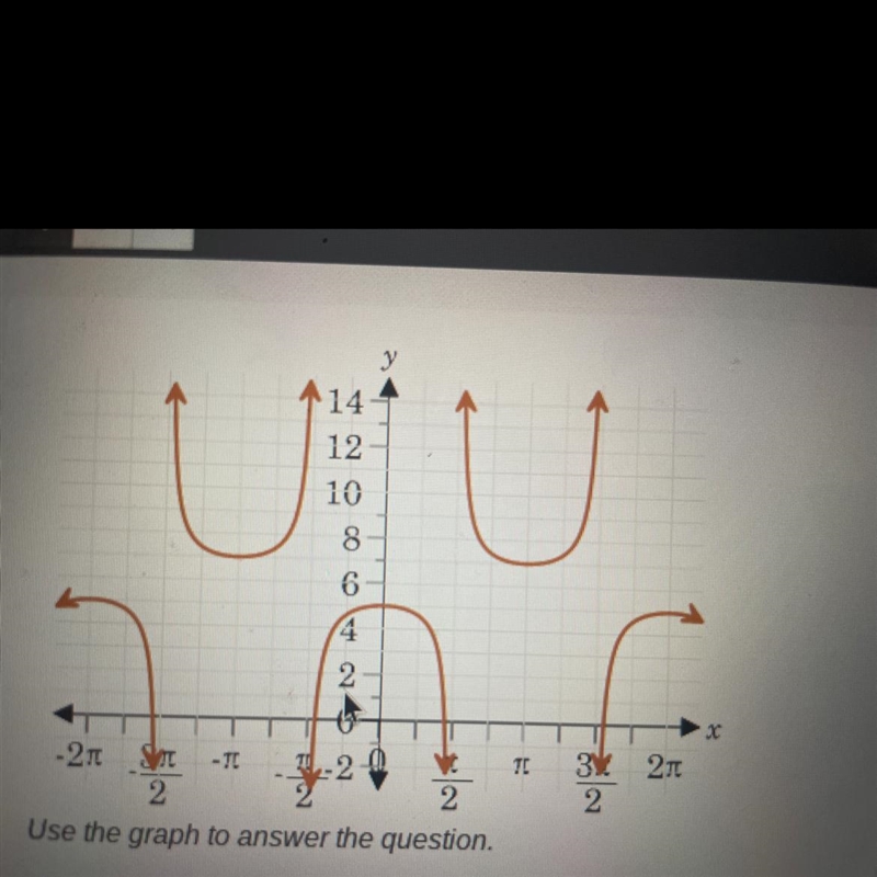 Look at the graph of f(x). Which of the following are true? Select all that apply-example-1