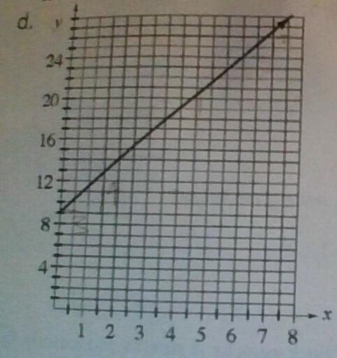 What is the equation to this graph using Y=MX+B. Show Work.-example-1