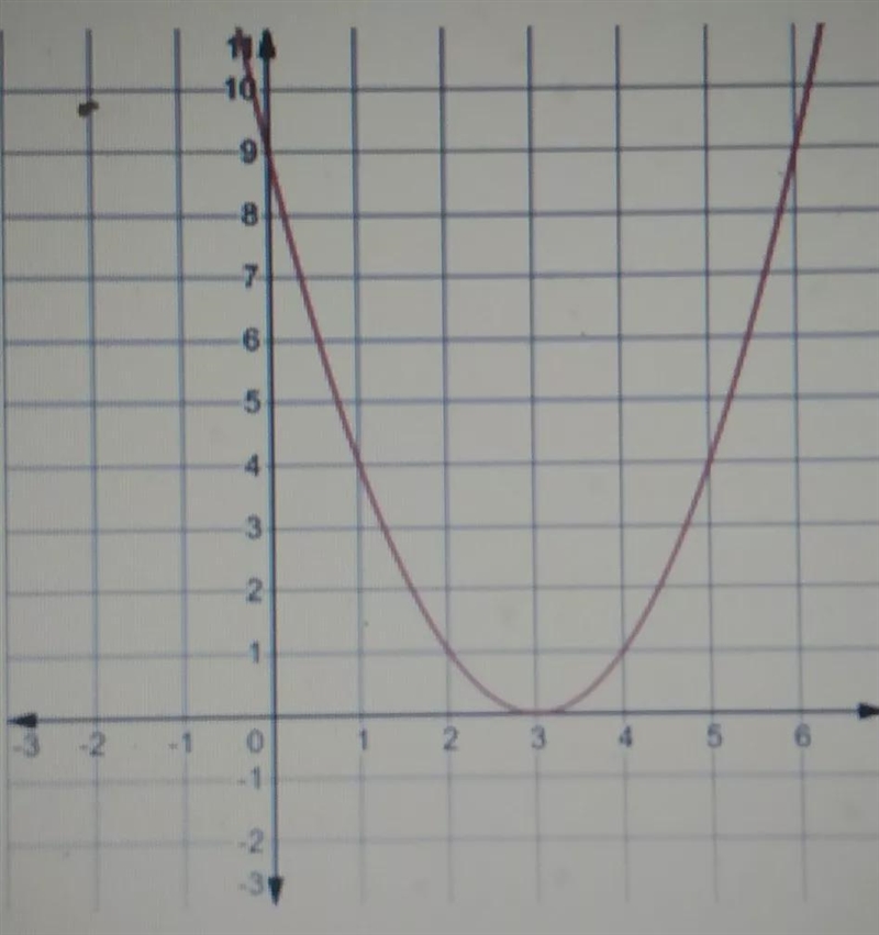 a graph of a quadratic function is shown on the grid which coordinate best represents-example-1