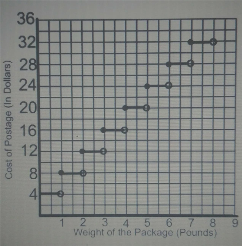 According to the graph, what is the minimum a package could weigh to cost $24?Type-example-1