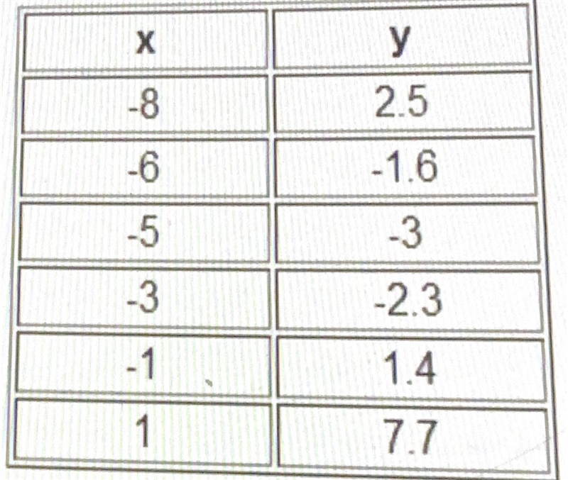 Use the following data to calculate the curve of the best-fit. y=0.4x2 + 1.2x + 3 y-example-1