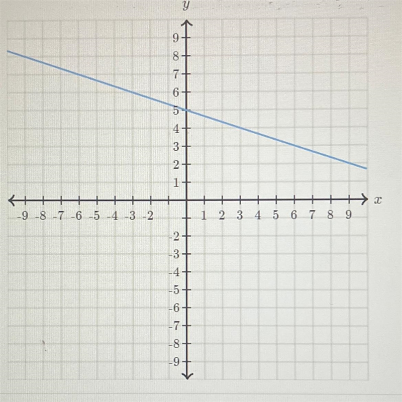 Find the equatuon of the line y=_x+_-example-1