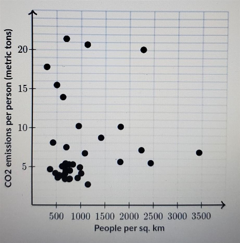 The graph below shows the relationship between population density and pollution per-example-1