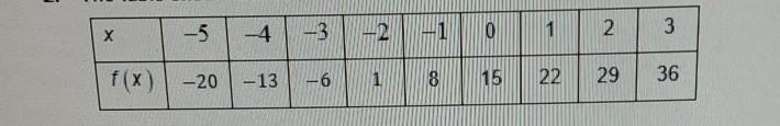 (a)determine the difference of outputs of any two inputs that are one unit apart. show-example-1