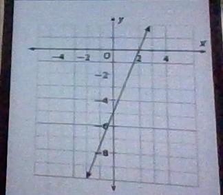 What are the x- and y-intercepts of the line graphed above ?-example-1