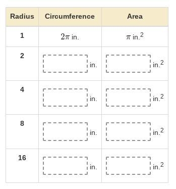 Consider five circles with radii of 1, 2, 4, 8, and 16 inches. a. Complete the table-example-1