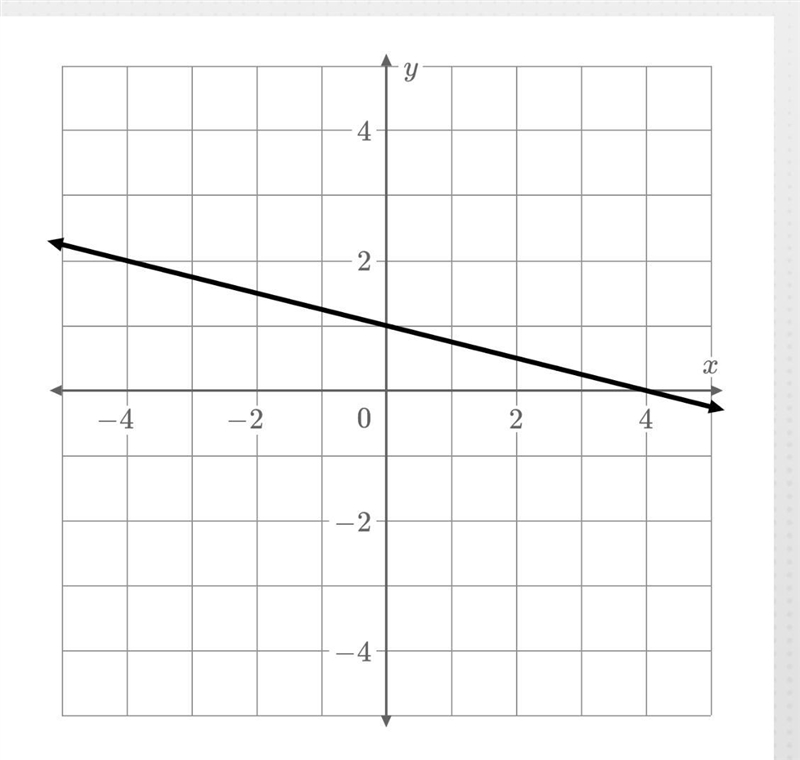 HELP QUICKK PLSS What is the slope of the line? A. -4 B. -1/4 C. 1/4 D. 4-example-1