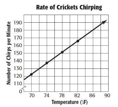 Predict the number of chirps per minute when the temperature is 86 degrees. 2. Predict-example-1