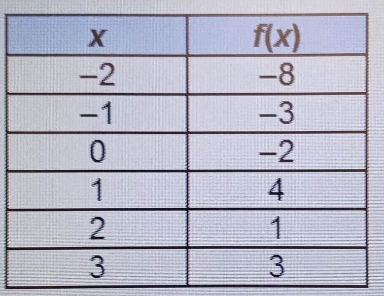 What ordered pair is closest to a local minimum of the function, f(x)? A. (-1, -3) B-example-1