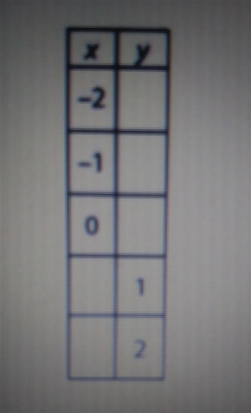 Complete the table . On the coordinate plane below , plot the points represented by-example-1