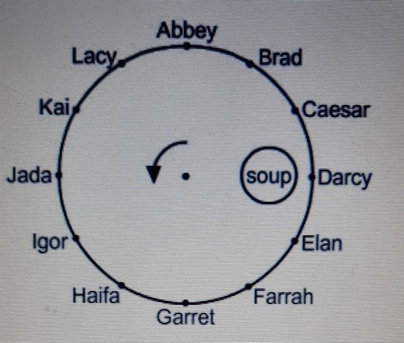 The waiter places a bowl of soup in front of Darcy. In a counterclockwise direction-example-1