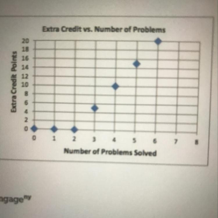 Determine whether or not the following graph represents two quantities that are proportional-example-1