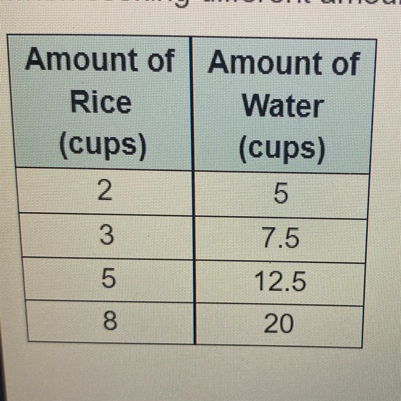 The table shows the number of cups of water required when cooking different amount-example-1