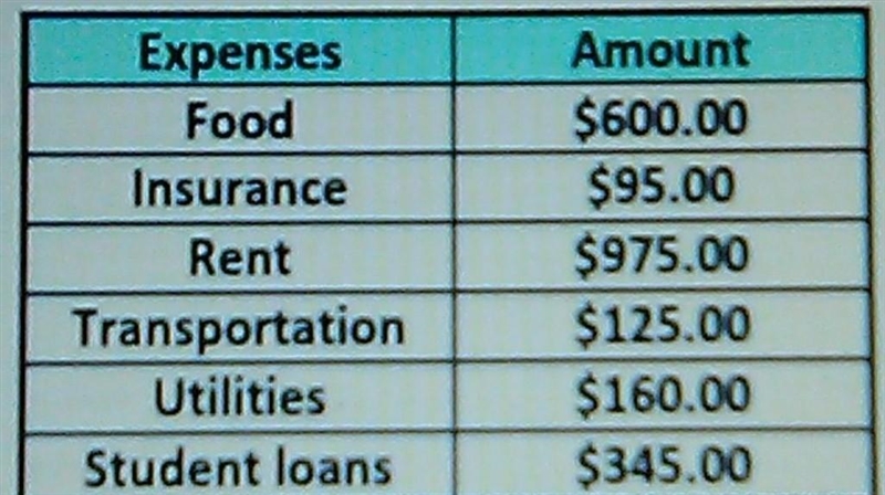 Ethan's income is 4500 per month a list of some of his expenses appear below what-example-1