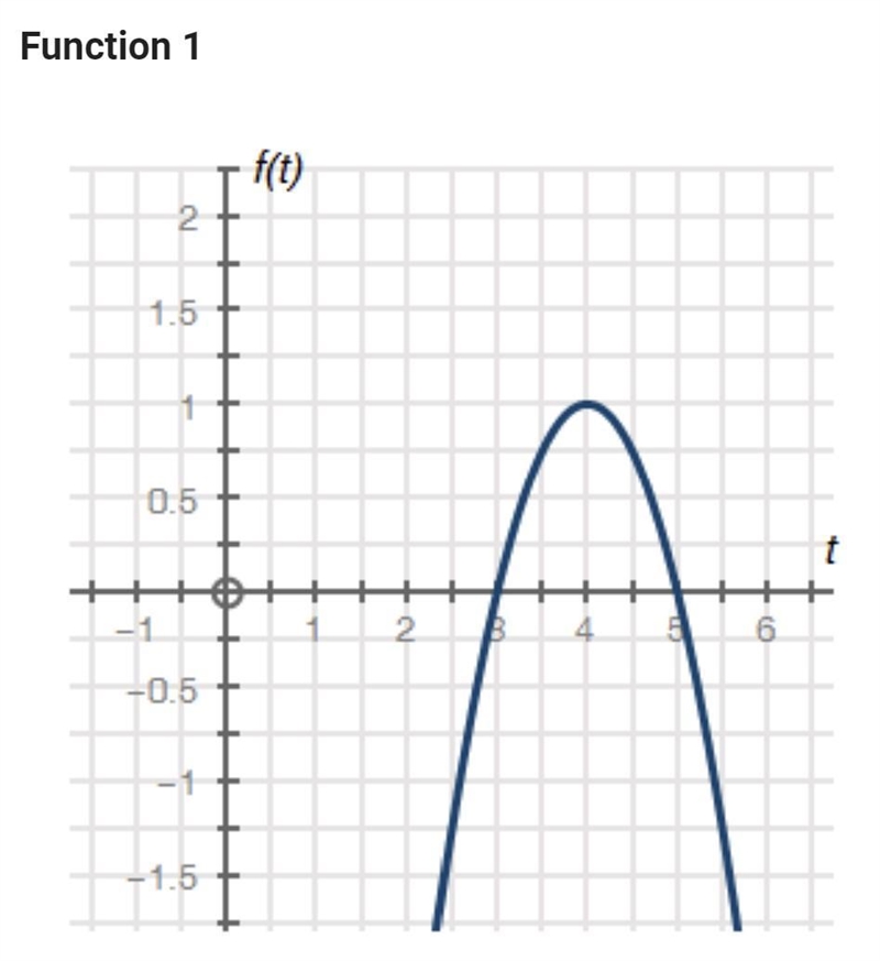 The following graph describes function 1, and the equation below it describes function-example-1