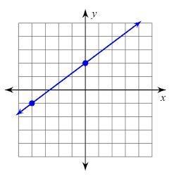 SLOPE: FROM A GRAPH EACH PIC NEEDS A ANSWER . Find the slope.-example-2