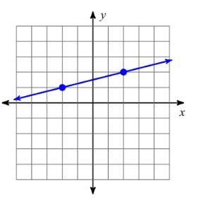 SLOPE: FROM A GRAPH EACH PIC NEEDS A ANSWER . Find the slope.-example-4