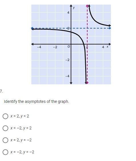 Identify the asymptotes of the graph. x = 2, y = 2 x = –2, y = 2 x = 2, y = –2 x = –2, y-example-1